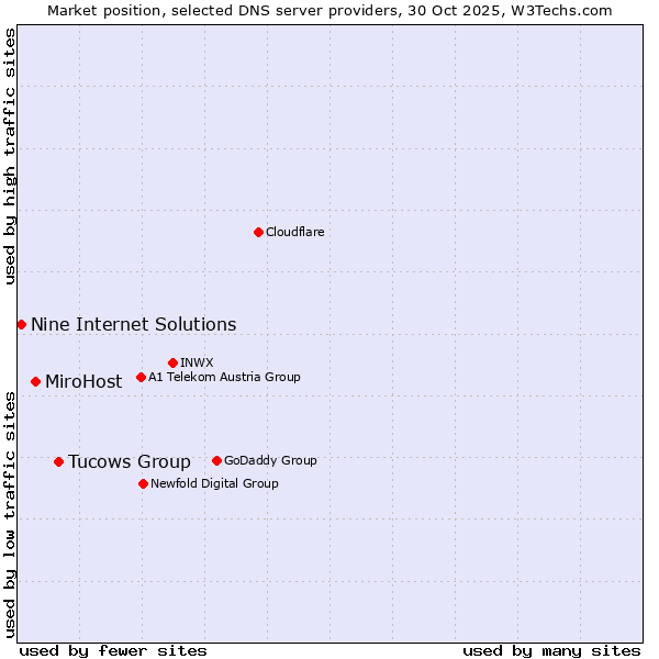 Market position of Tucows Group vs. MiroHost vs. Nine Internet Solutions
