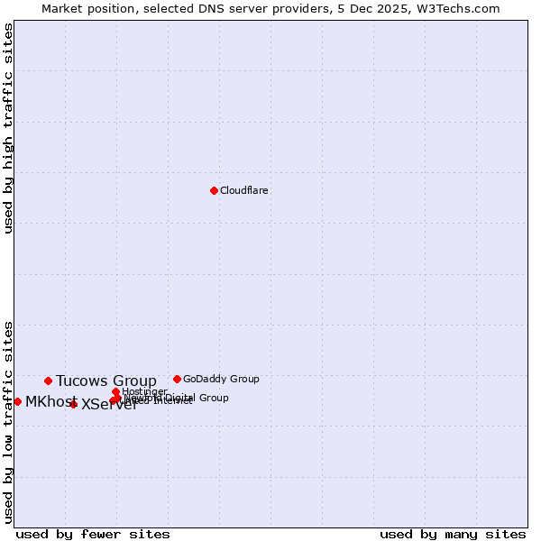 Market position of XServer vs. Tucows Group vs. MKhost