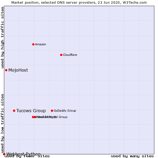 Market position of Tucows Group vs. MojoHost vs. Webhost Python