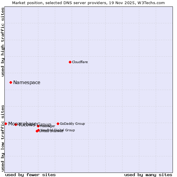 Market position of Tucows Group vs. Namespace vs. Monarobase