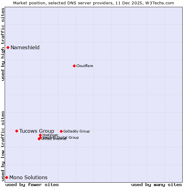 Market position of Tucows Group vs. Nameshield vs. Mono Solutions