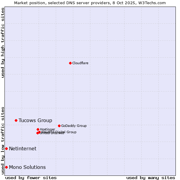 Market position of Tucows Group vs. Netinternet vs. Mono Solutions
