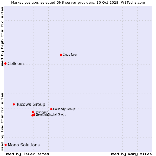Market position of Tucows Group vs. Mono Solutions vs. Cellcom