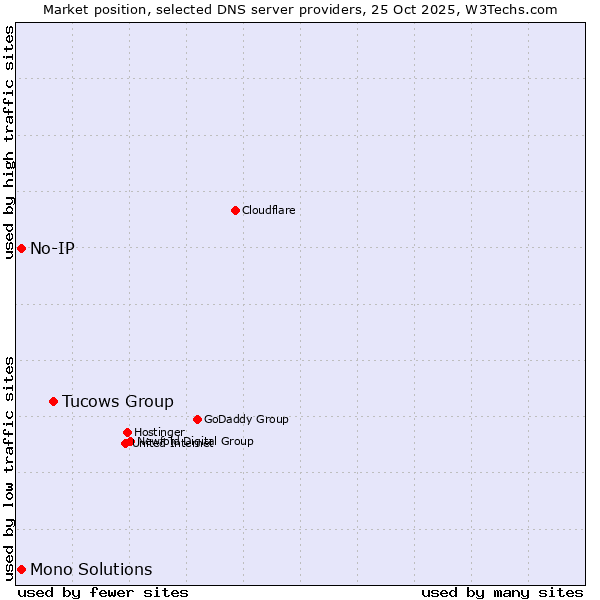 Market position of Tucows Group vs. No-IP vs. Mono Solutions