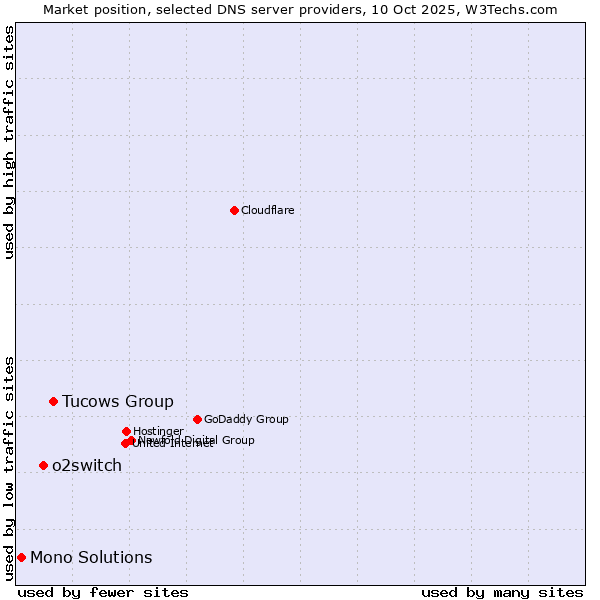Market position of Tucows Group vs. o2switch vs. Mono Solutions