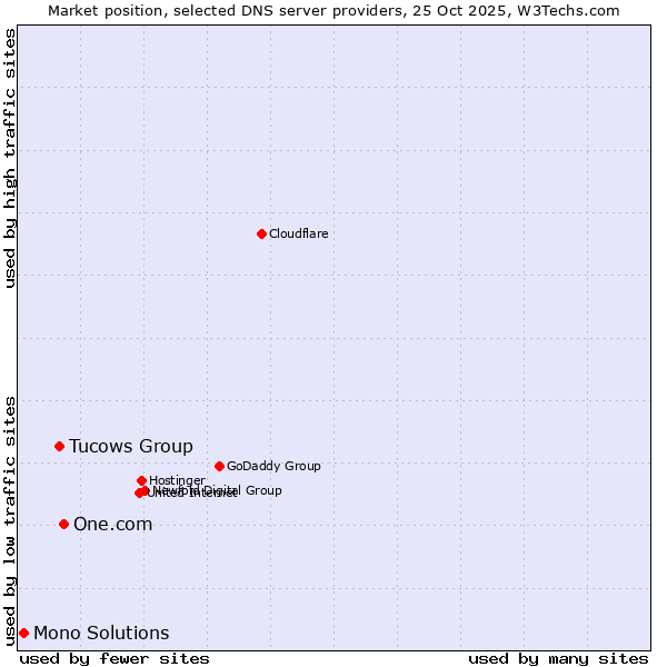Market position of One.com vs. Tucows Group vs. Mono Solutions