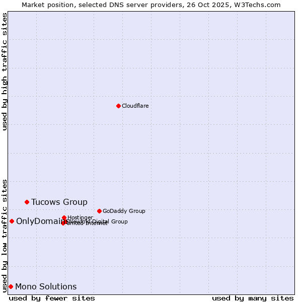 Market position of Tucows Group vs. OnlyDomains vs. Mono Solutions