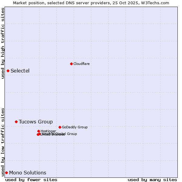Market position of Tucows Group vs. Selectel vs. Mono Solutions