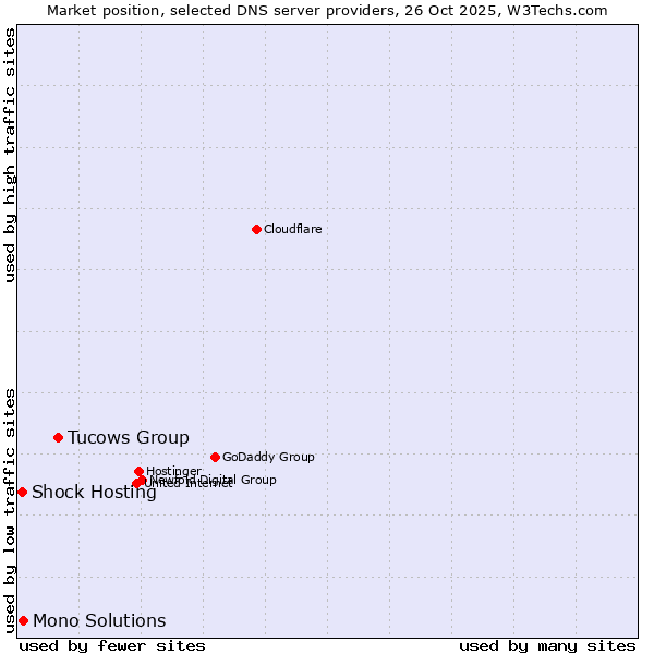 Market position of Tucows Group vs. Mono Solutions vs. Shock Hosting