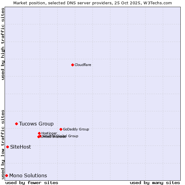 Market position of Tucows Group vs. SiteHost vs. Mono Solutions