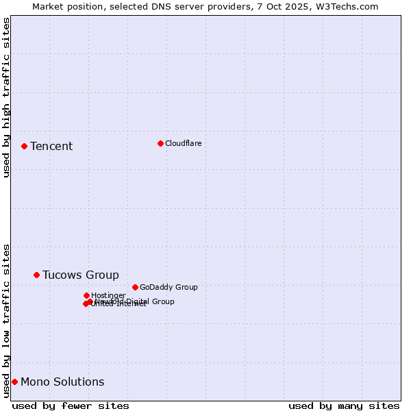 Market position of Tucows Group vs. Tencent vs. Mono Solutions