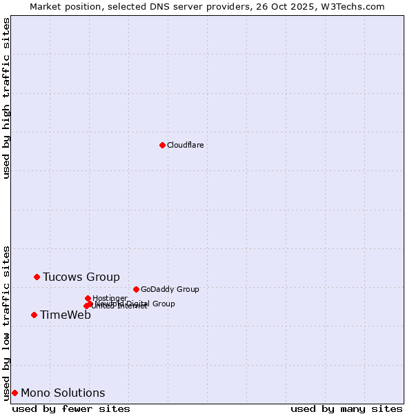 Market position of Tucows Group vs. TimeWeb vs. Mono Solutions