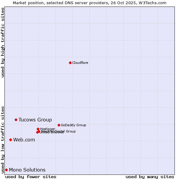 Market position of Tucows Group vs. Web.com vs. Mono Solutions