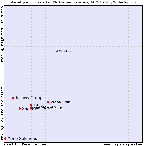 Market position of XServer vs. Tucows Group vs. Mono Solutions
