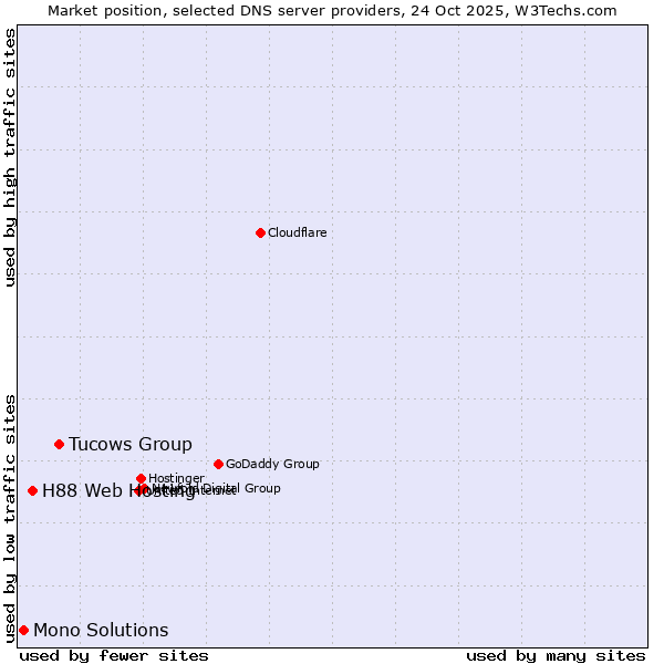 Market position of Tucows Group vs. H88 Web Hosting vs. Mono Solutions