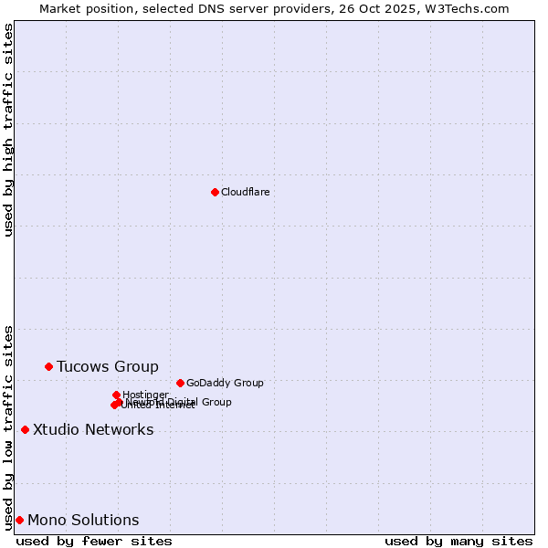 Market position of Tucows Group vs. Xtudio Networks vs. Mono Solutions