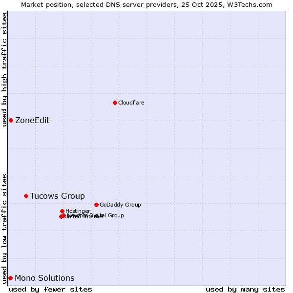 Market position of Tucows Group vs. ZoneEdit vs. Mono Solutions