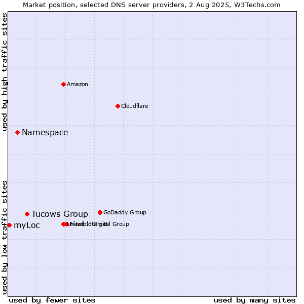 Market position of Tucows Group vs. Namespace vs. myLoc