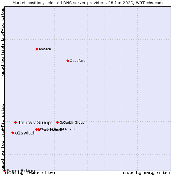 Market position of Tucows Group vs. o2switch vs. NameAction