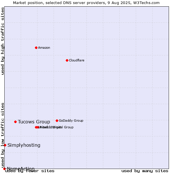 Market position of Tucows Group vs. Simplyhosting vs. NameAction
