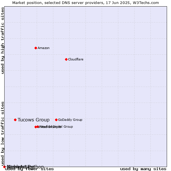 Market position of Tucows Group vs. Webhost Python vs. NameAction