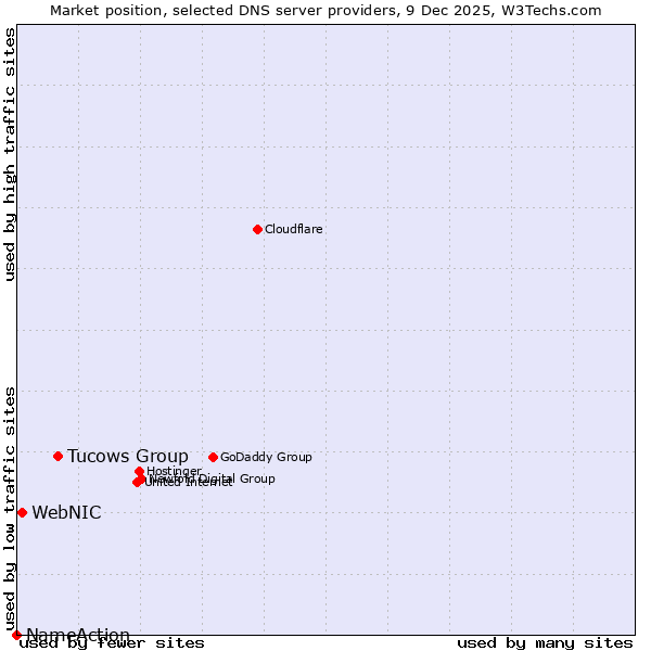 Market position of Tucows Group vs. WebNIC vs. NameAction