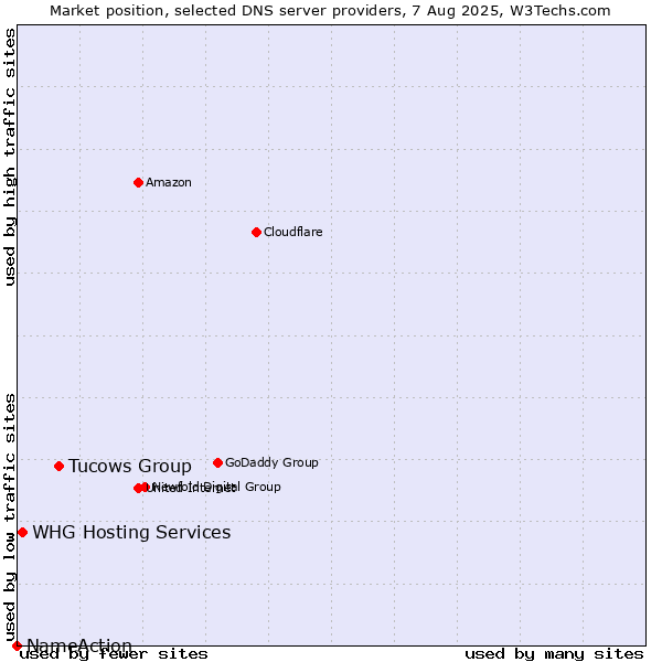 Market position of Tucows Group vs. WHG Hosting Services vs. NameAction