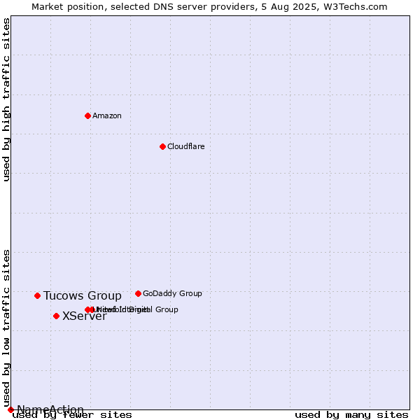 Market position of XServer vs. Tucows Group vs. NameAction