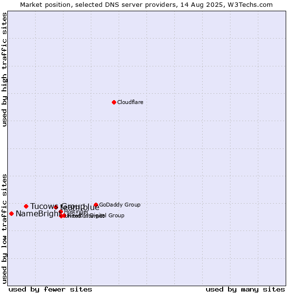 Market position of team.blue vs. Tucows Group vs. NameBright