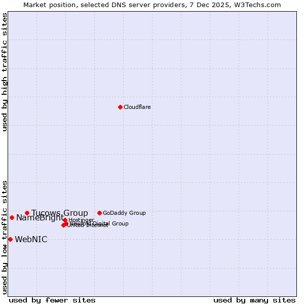 Market position of Tucows Group vs. NameBright vs. WebNIC