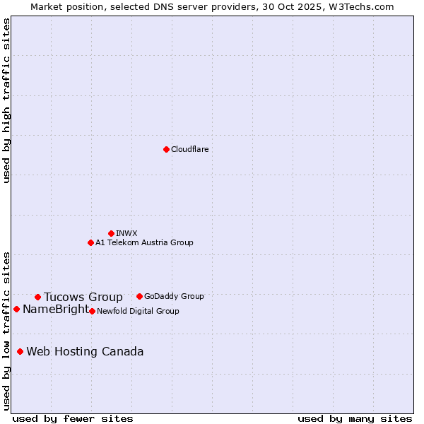 Market position of Tucows Group vs. Web Hosting Canada vs. NameBright