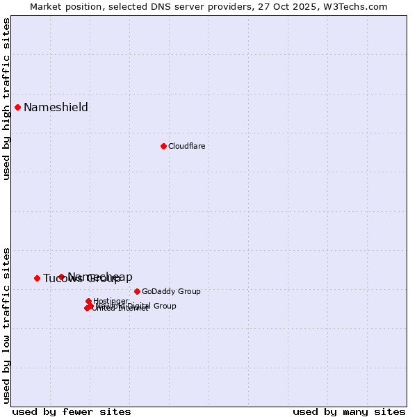 Market position of Namecheap vs. Tucows Group vs. Nameshield