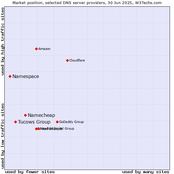 Market position of Namecheap vs. Tucows Group vs. Namespace