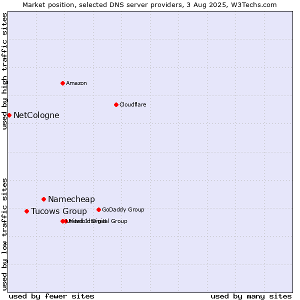 Market position of Namecheap vs. Tucows Group vs. NetCologne