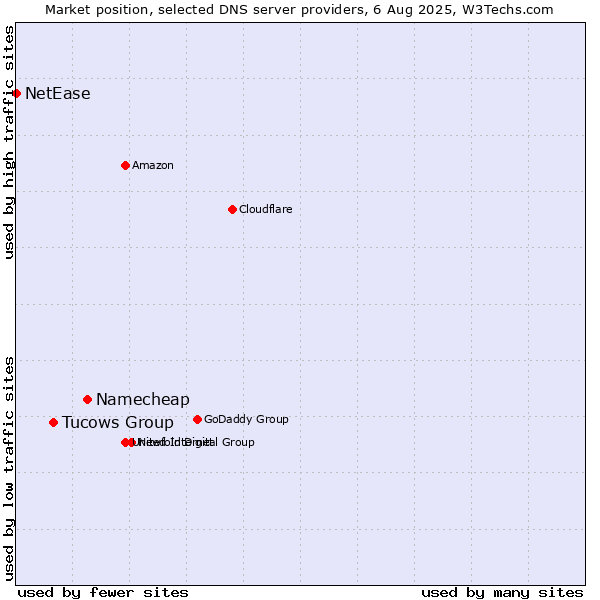 Market position of Namecheap vs. Tucows Group vs. NetEase