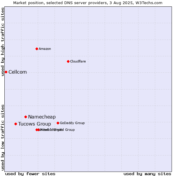 Market position of Namecheap vs. Tucows Group vs. Cellcom
