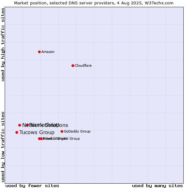Market position of Namecheap vs. Network Solutions vs. Tucows Group