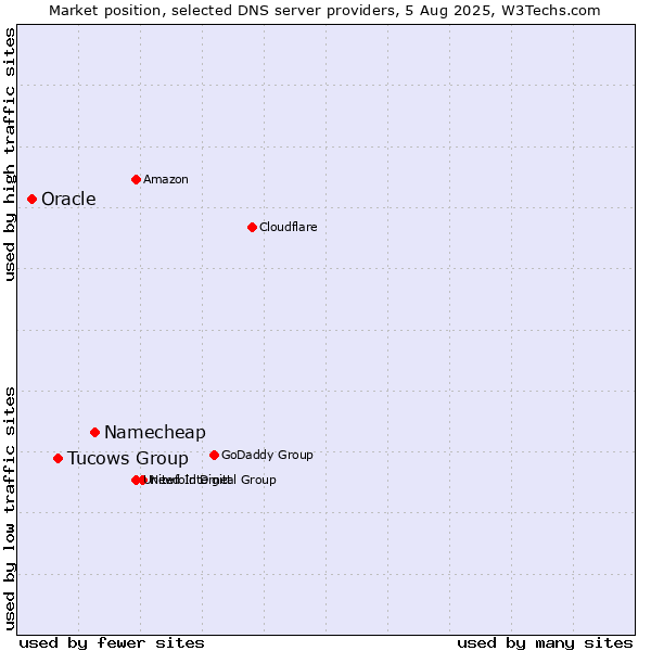 Market position of Namecheap vs. Tucows Group vs. Oracle