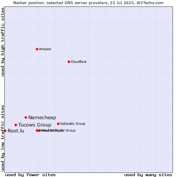 Market position of Namecheap vs. Tucows Group vs. Root.lu