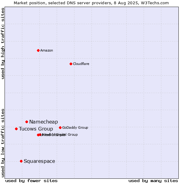 Market position of Namecheap vs. Squarespace vs. Tucows Group