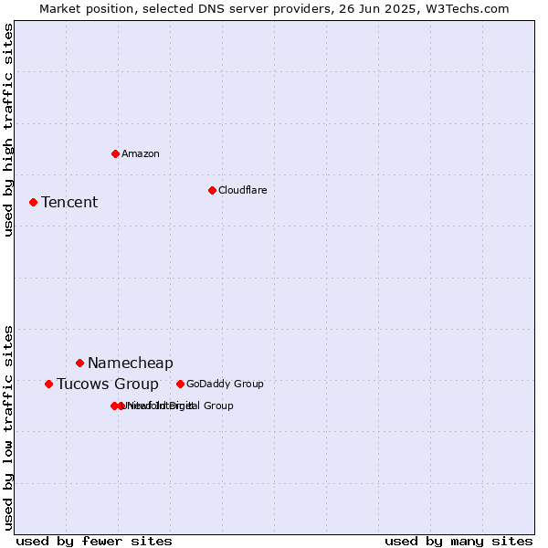 Market position of Namecheap vs. Tucows Group vs. Tencent