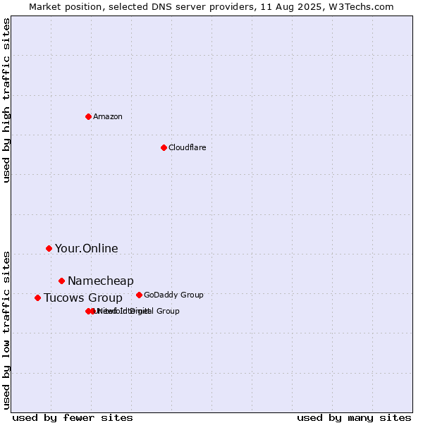 Market position of Namecheap vs. Your.Online vs. Tucows Group