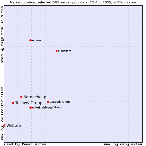 Market position of Namecheap vs. Tucows Group vs. Web.de