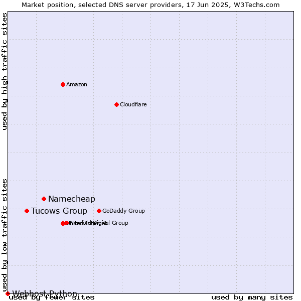 Market position of Namecheap vs. Tucows Group vs. Webhost Python