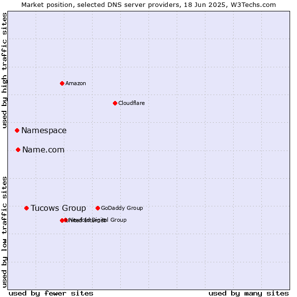 Market position of Tucows Group vs. Name.com vs. Namespace