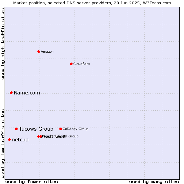 Market position of Tucows Group vs. Name.com vs. netcup