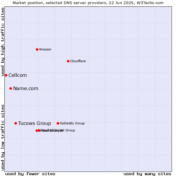 Market position of Tucows Group vs. Name.com vs. Cellcom