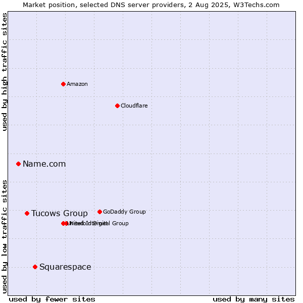 Market position of Squarespace vs. Tucows Group vs. Name.com