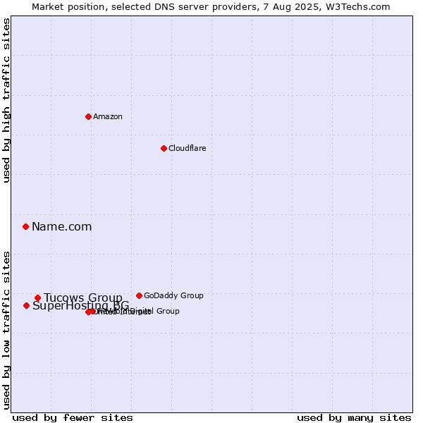 Market position of Tucows Group vs. SuperHosting.BG vs. Name.com