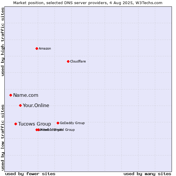 Market position of Your.Online vs. Tucows Group vs. Name.com